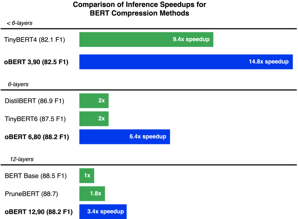 Comparison of reported inference performance speedups for The Optimal BERT Surgeon (oBERT) with other methods on the SQuAD dataset. oBERT performance was measured using the DeepSparse Engine on a c5.12xlarge AWS instance.