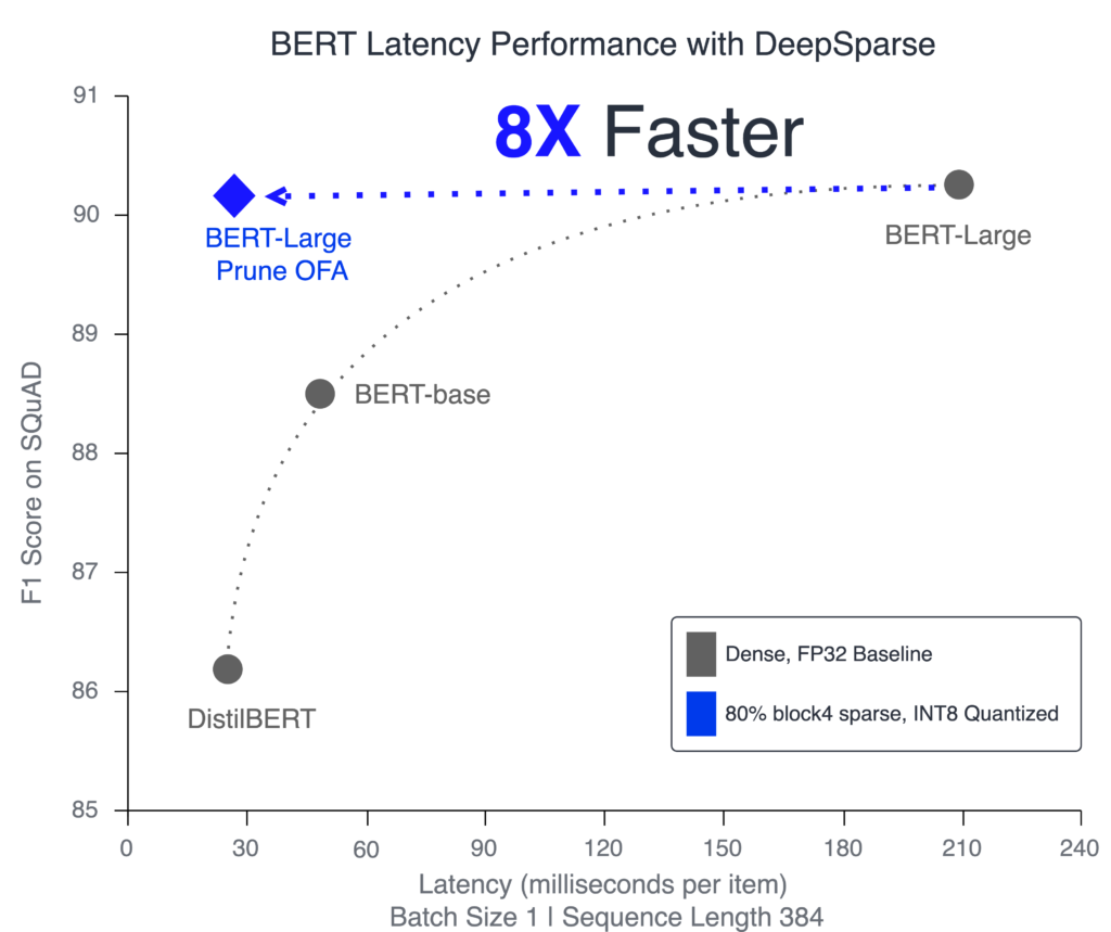 Comparison of latency performance and F1 scores on SQuAD for Prune OFA BERT-Large, BERT-Large, BERT-base, and DistilBERT with the DeepSparse engine on a c6i.12xlarge