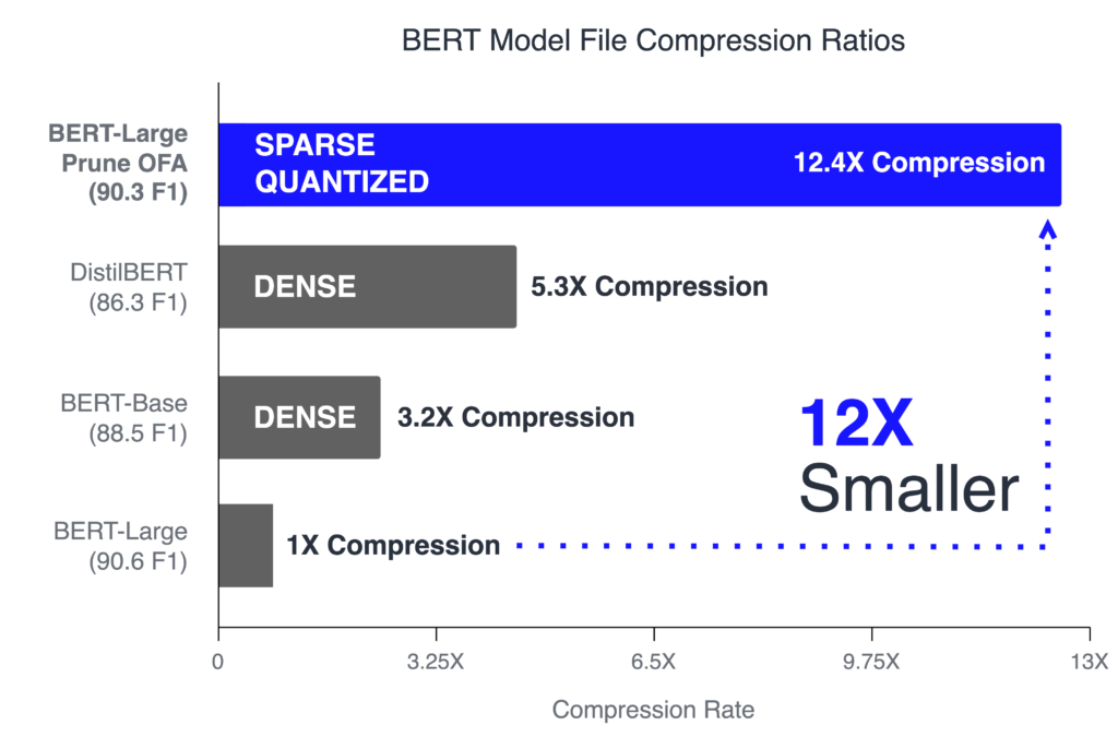 Comparison of compression ratios for gzipped ONNX files for Prune OFA BERT-Large, BERT-base, and DistilBERT as compared to a dense, FP32 BERT-Large.