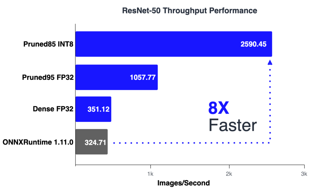 ResNet-50 Throughput performance on the DeepSparse Engine and ONNXRuntime