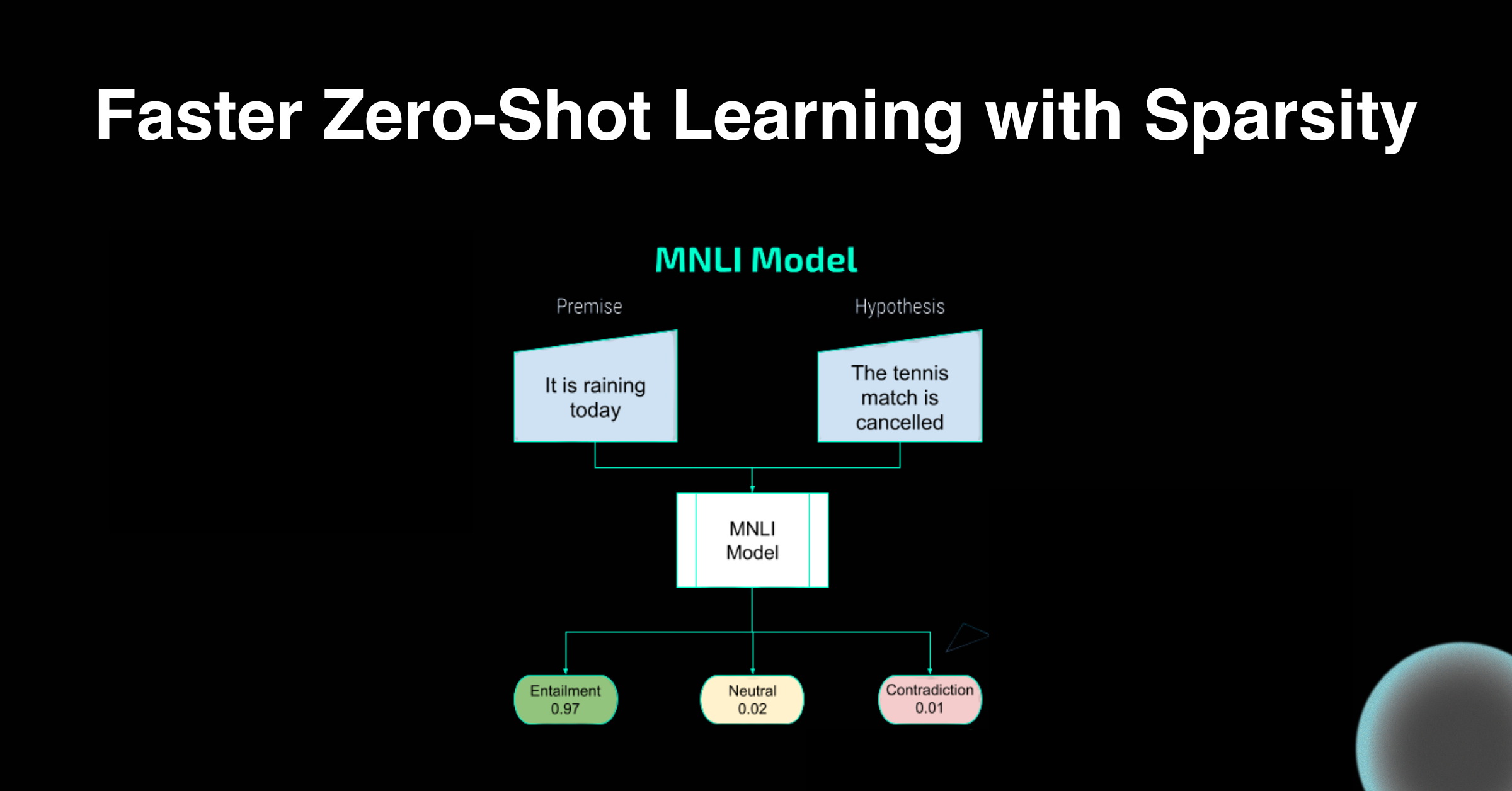 Faster Zero-Shot Learning Via Sparsity - Neural Magic