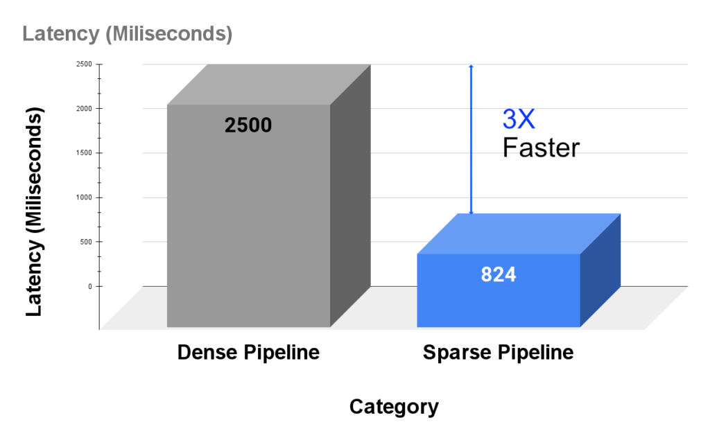 Dense vs. Sparse Pipeline for extractive question answering