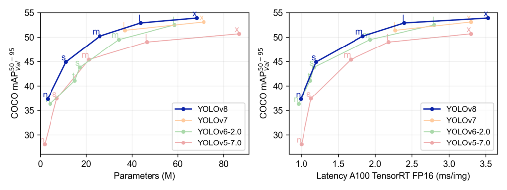 Performance comparisons on the COCO benchmark across different YOLO models