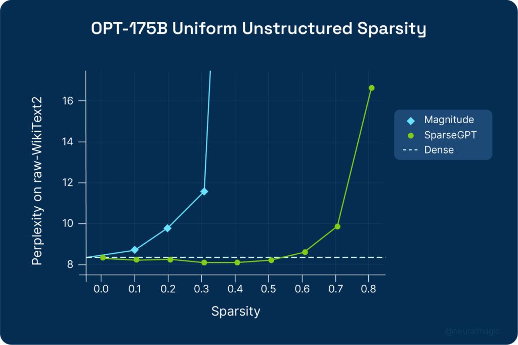 Line graph comparison of SparseGPT against magnitude pruning on OPT-175B.