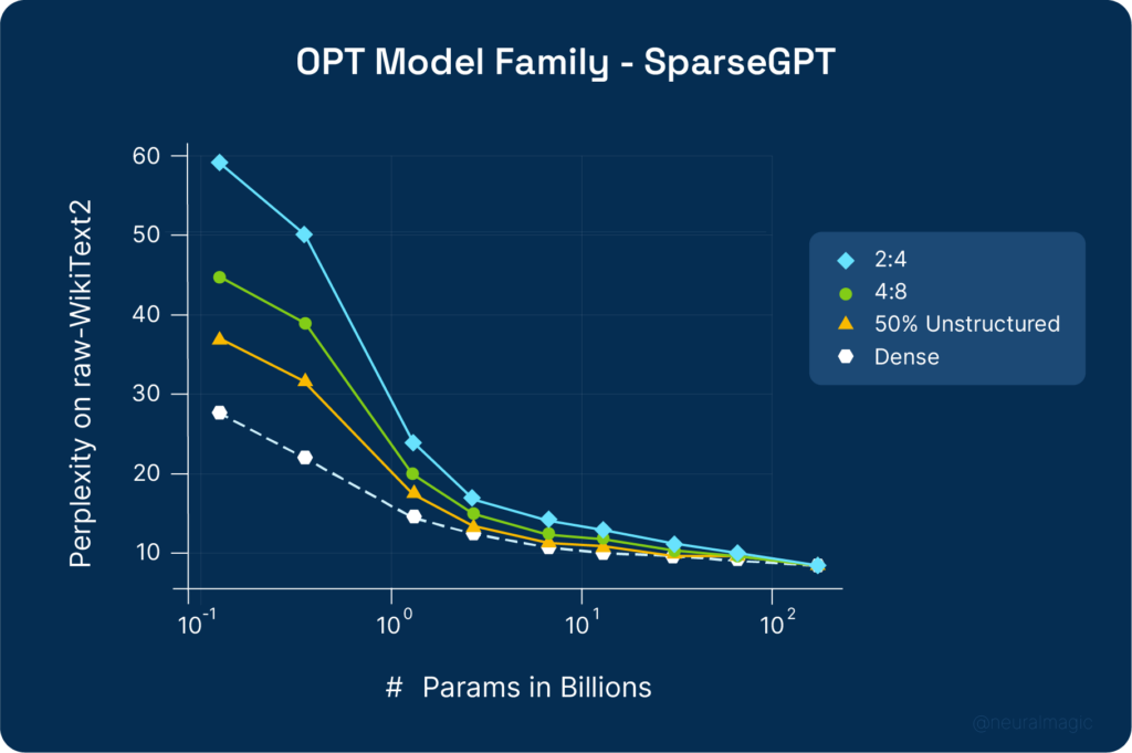 Line graph on compressing the entire OPT model family to different sparsity patterns using SparseGPT.