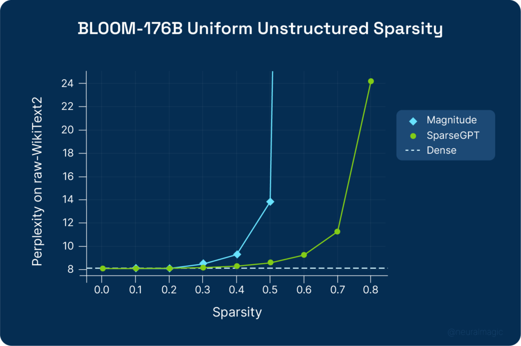 Line graph showing uniformly compressing BLOOM-176B to various sparsity levels with SparseGPT and magnitude pruning.