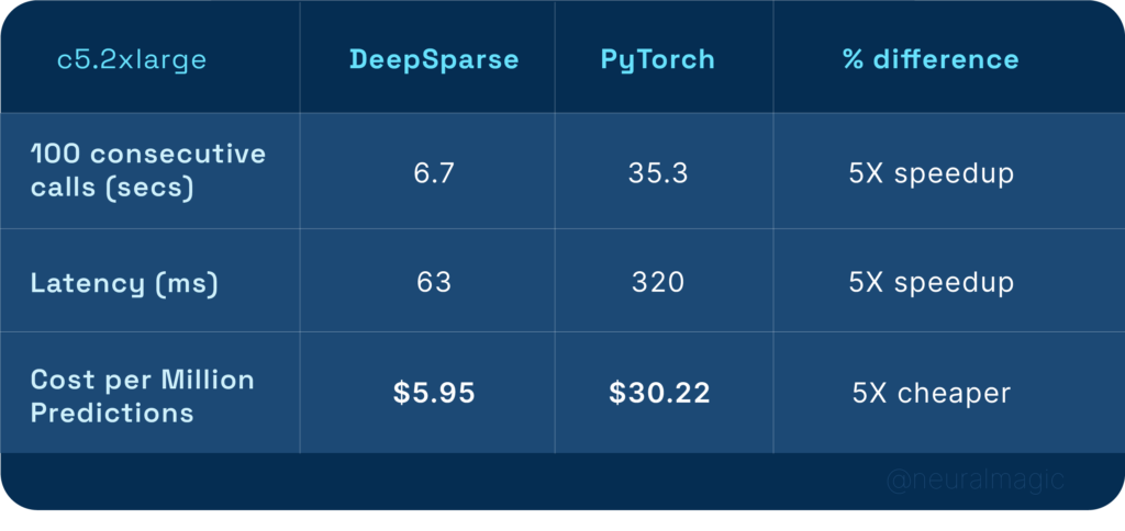 Given that DeepSparse achieves excellent performance on commodity CPUs, let’s evaluate the performance and benchmark it against PyTorch on a c5.2xlarge node with a $0.34 on-demand hourly rate. When evaluating inference performance with a batch size of 1 and sequence length of 128, DeepSparse achieves an astounding 5X performance when compared to PyTorch for the question answering task. Additionally, given that DeepSparse doesn’t require PyTorch, which results in a smaller sized deployment, users are able to load more models per server in their deployment allowing them to scale more efficiently.