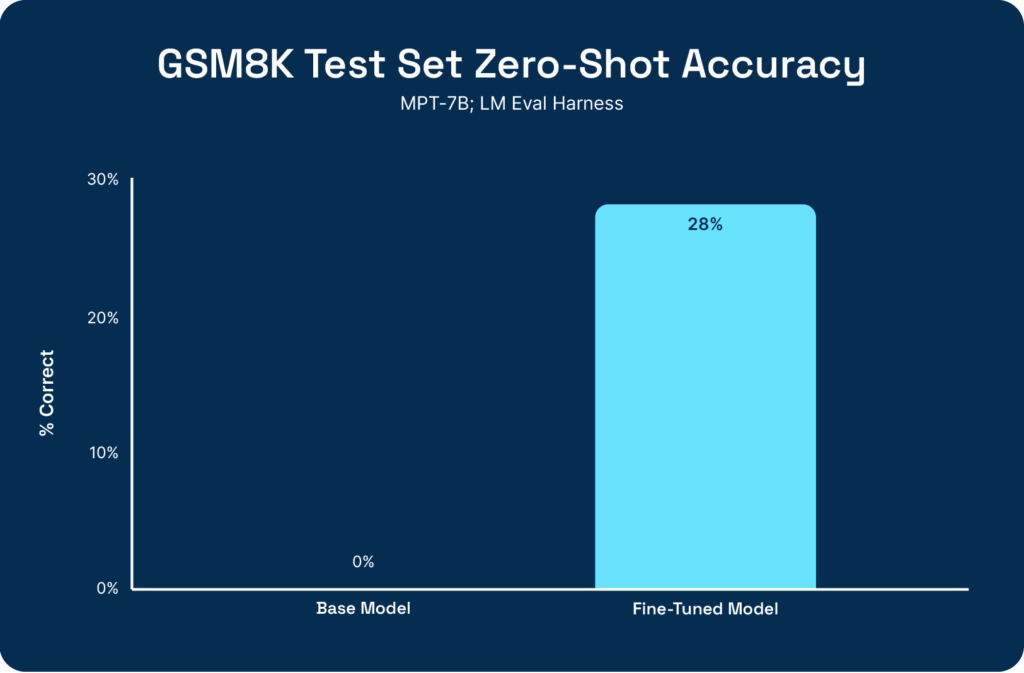 GSM8K Dataset  Papers With Code