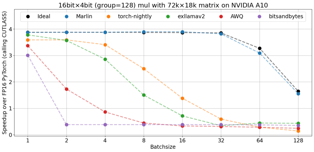 mixed-precision llm inference: speedup across batch sizes