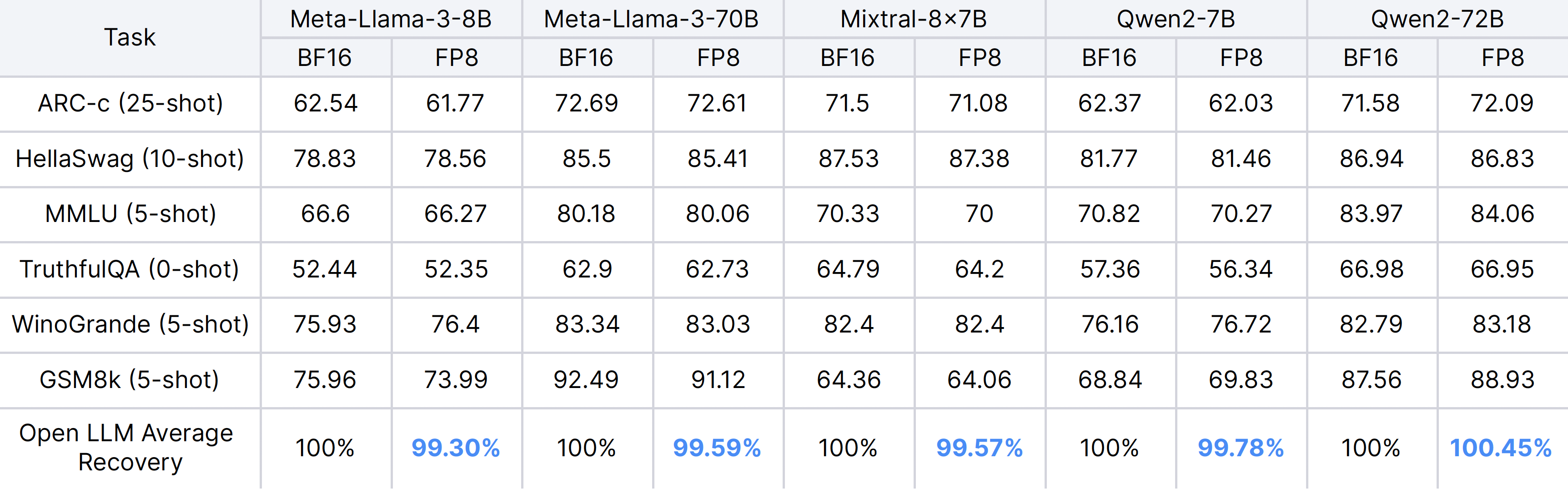 Open LLM Leaderboard v1 Evaluations for BF16 and FP8 checkpoints of common models. All FP8 models were quantized with a calibration set of 2048 samples from UltraChat 200k. Accuracy metrics are reported for instruction-fine tuned checkpoints.