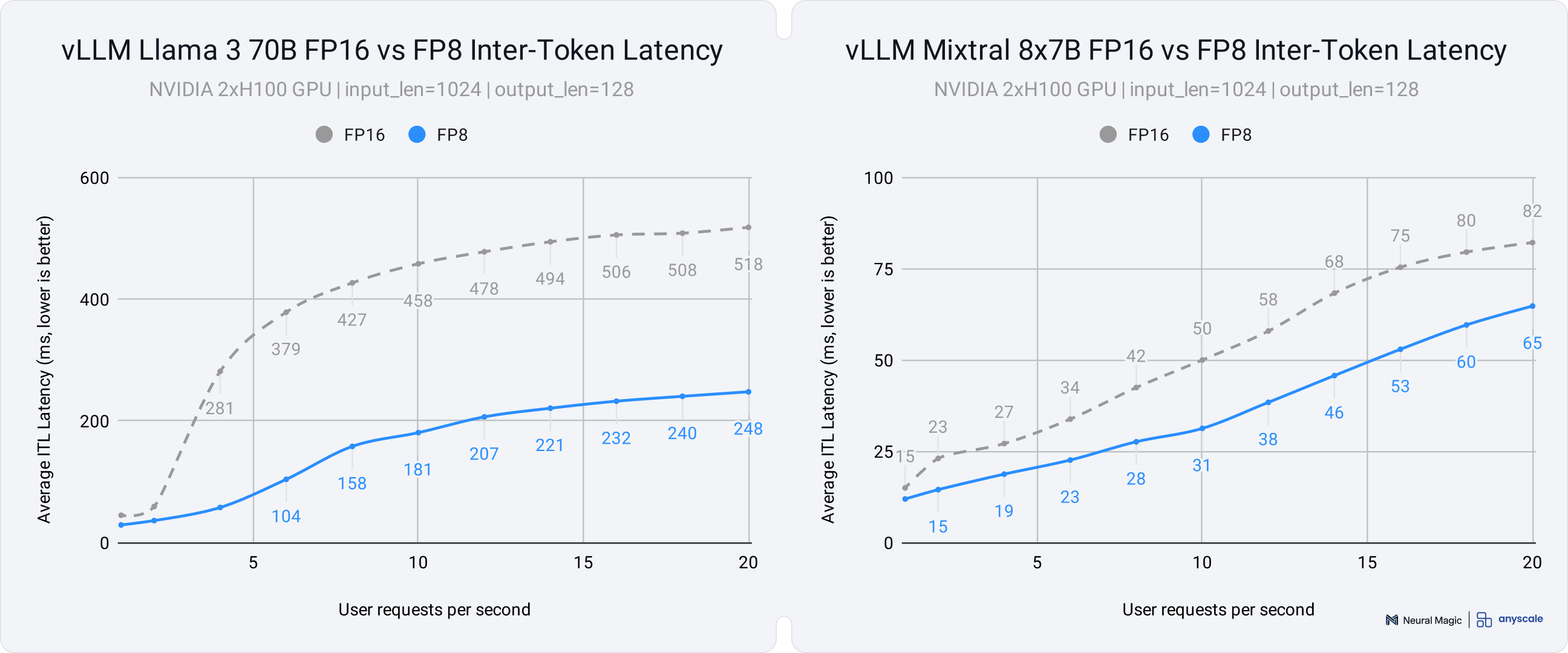 FP8 in vLLM benchmarks for Llama 3 70B and Mixtral 8x7B on 2xH100.