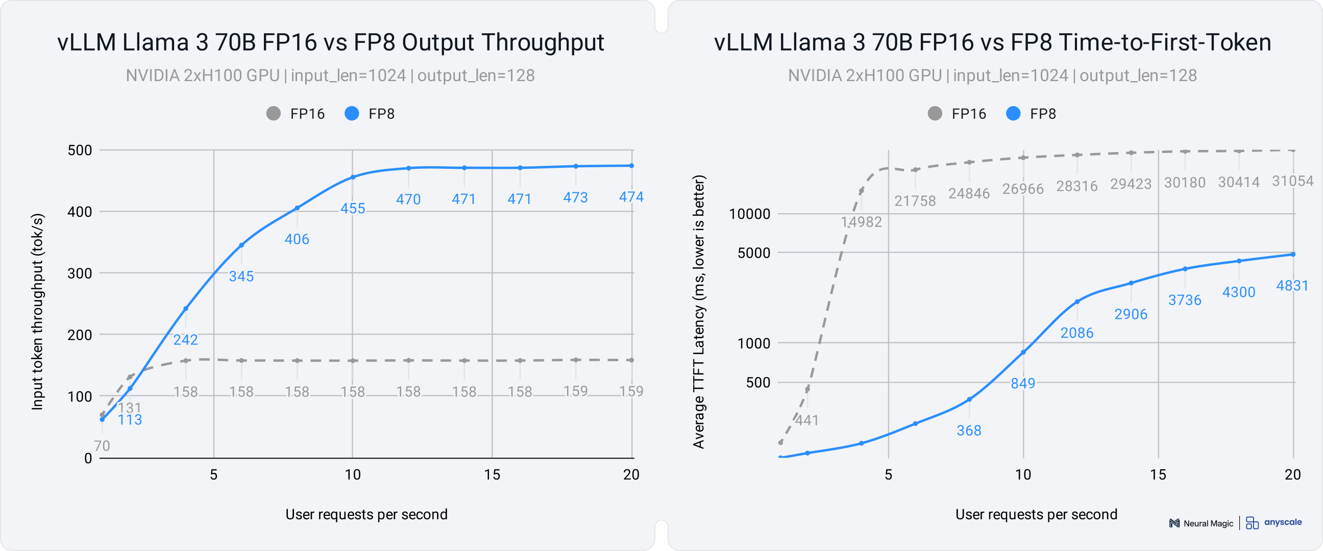 FP8 in vLLM benchmark for Llama 3 70B on 2xH100