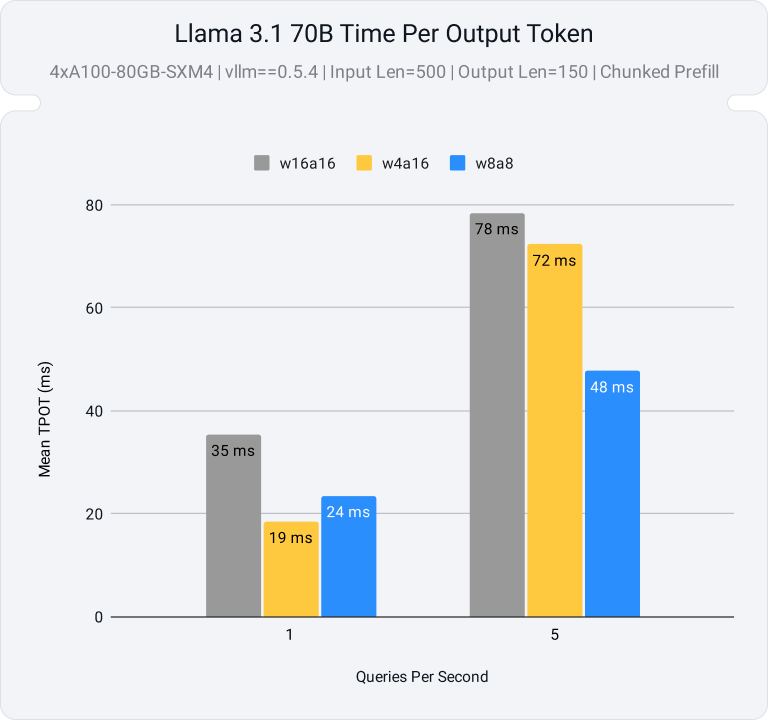 This chart demonstrates a 1.6X speedup at 5 QPS for the INT8 weight and activation quantized model (w8a8) compared to the 16-bit baseline (w16a16), while the 4-bit weight quantized model (w4a16) shows little improvement.