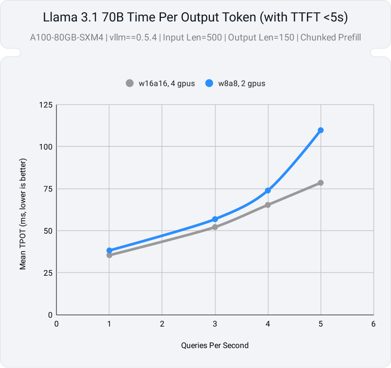 Llama 3.1 70B Time per Output Token coparing w16a16 on 4 GPUs and w8a8 on 2 GPUs.