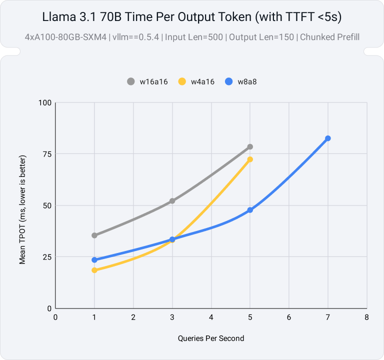 This chart illustrates the average time to generate each new token (TPOT) across different server loads, measured in queries per second (QPS). Additionally, a deployment constraint of 5 seconds is set for the time to generate the first token (TTFT) to ensure the serving application maintains reasonable initial response times.