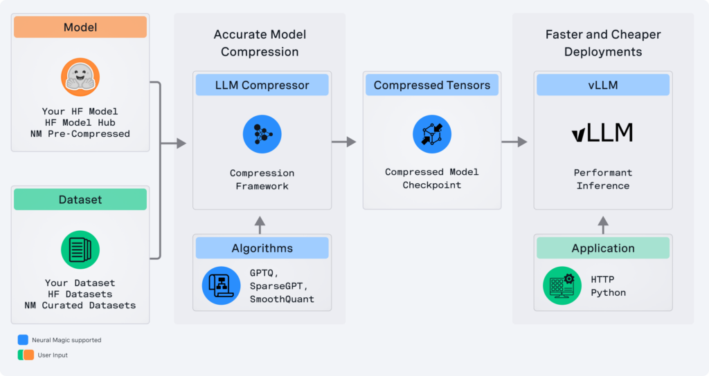 LLM Compressor architecture diagram.