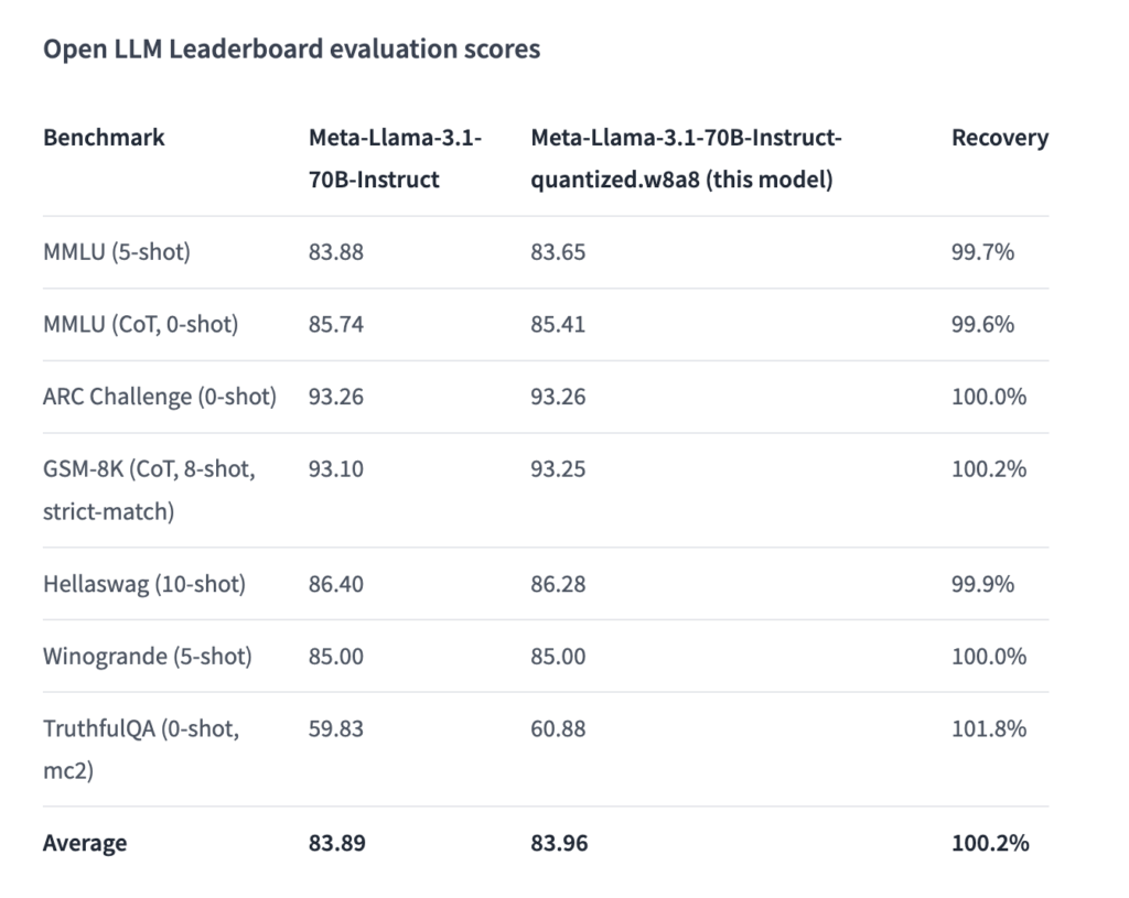 Evaluation scores for Meta Llama 3.1 70B model after optimizations with the LLM Compressor.